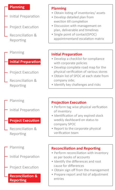 physical-verification-physical-verification-of-stock-fixed-assets